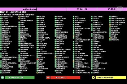 "الجمعية العامة" تعتمد خمسة قرارات متعلقة بالقضية الفلسطينية بأغلبية ساحقة