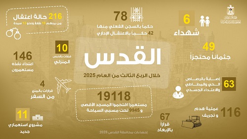 محافظة القدس: 6 شهداء و216 حالة اعتقال و116 عملية هدم وتجريف خلال الربع الثالث 2025