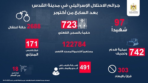 القدس بعد عامين من حرب الإبادة: 97 شهيدا و2688 معتقلا و742 عملية هدم وتجريف